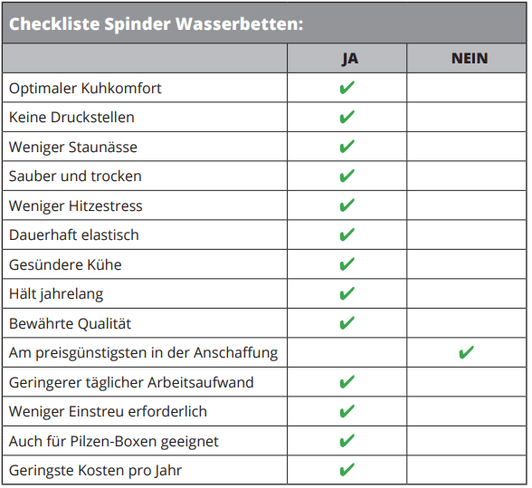 Abbild einer Tabelle: Checkliste Spinder Wasserbetten